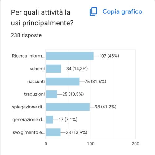 Grafico dedicato all'Intelligenza Artificiale