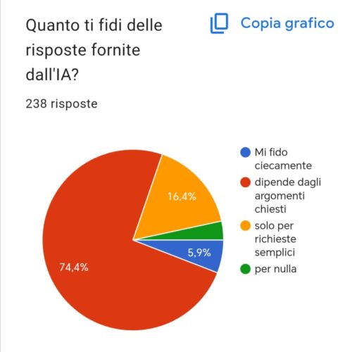 grafico sull'Intelligenza Artificiale 